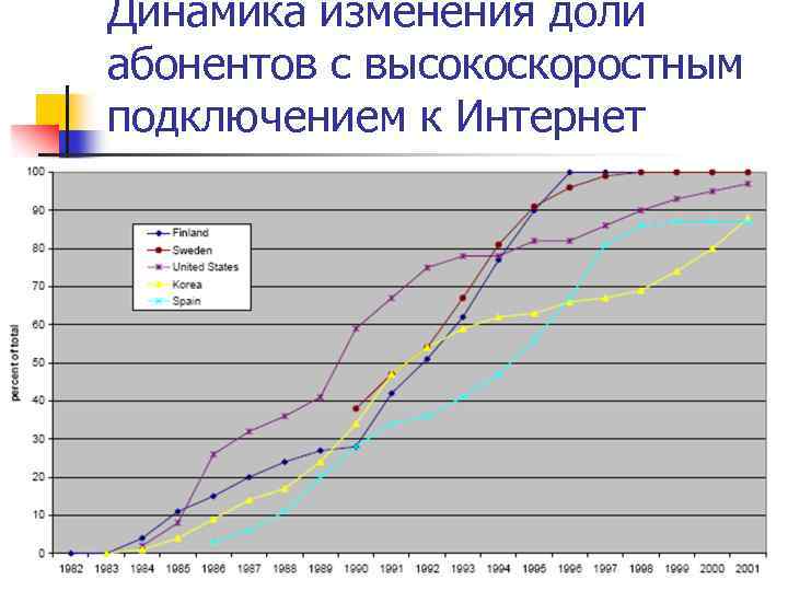 Динамика изменения доли абонентов с высокоскоростным подключением к Интернет 