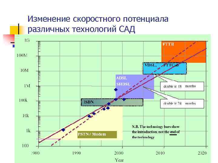 Изменение скоростного потенциала различных технологий САД 