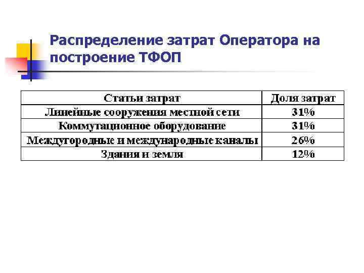Распределение затрат Оператора на построение ТФОП 