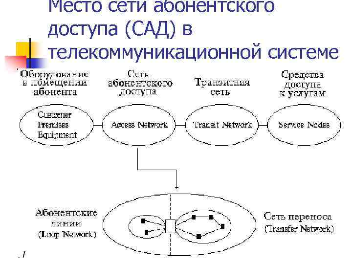 Место сети абонентского доступа (САД) в телекоммуникационной системе 