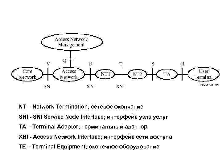 Общая эталонная модель x. DSL NT – Network Termination; сетевое окончание SNI - SNI