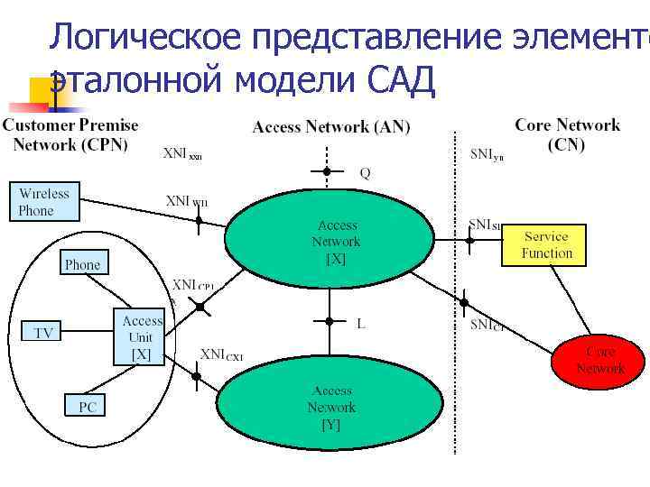 Логическое представление элементо эталонной модели САД 