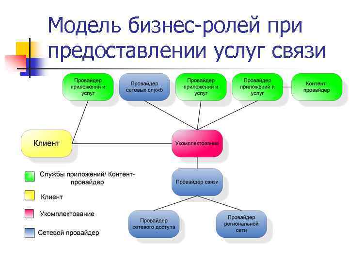 Модель бизнес-ролей при предоставлении услуг связи 