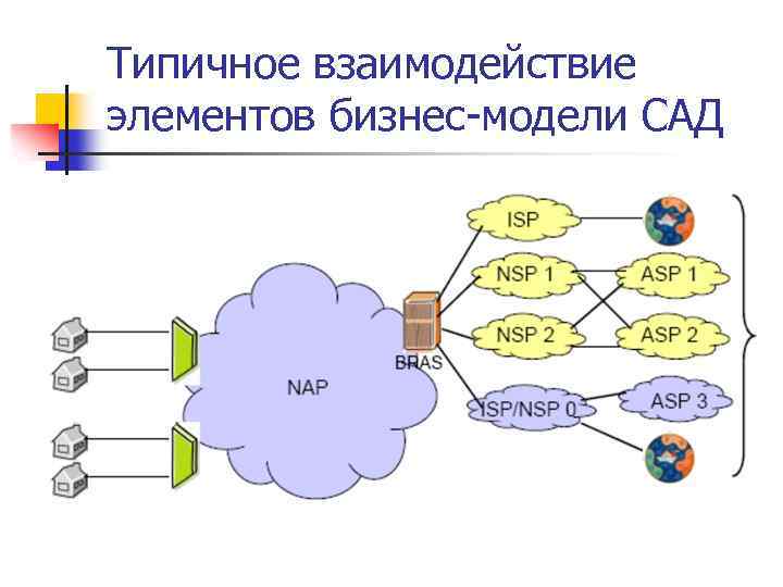 Типичное взаимодействие элементов бизнес-модели САД 