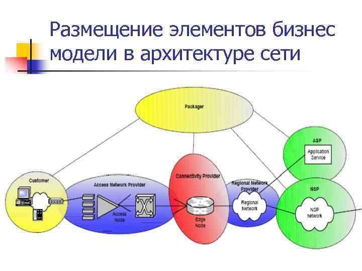 Размещение элементов бизнес модели в архитектуре сети 