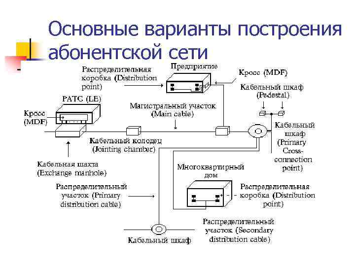 Основные варианты построения абонентской сети 