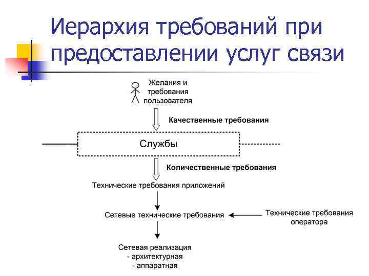 Иерархия требований при предоставлении услуг связи 
