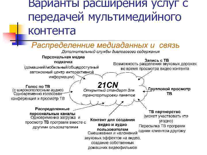 Варианты расширения услуг с передачей мультимедийного контента 