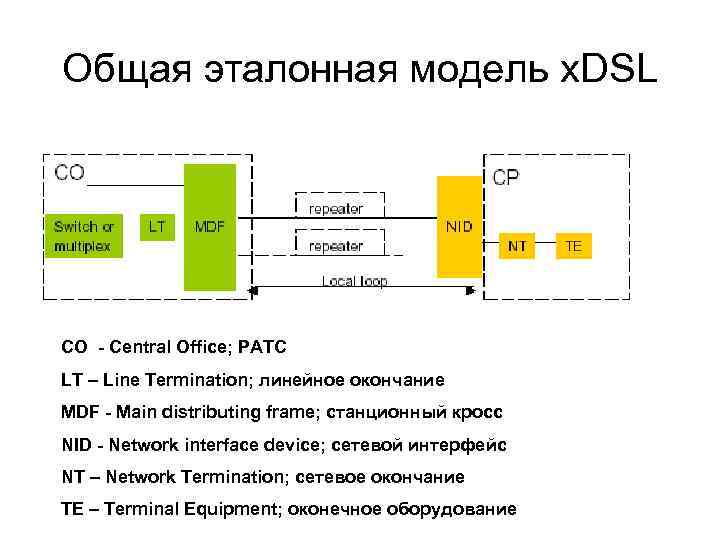 Общая эталонная модель x. DSL CO - Central Office; РАТС LT – Line Termination;