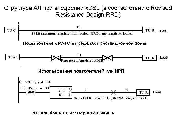 Структура АЛ при внедрении x. DSL (в соответствии с Revised Resistance Design RRD) Подключение