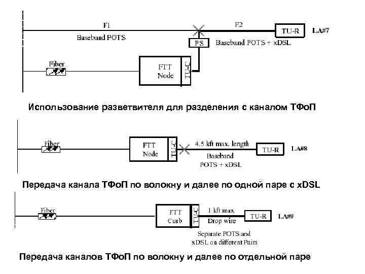 Использование разветвителя для разделения с каналом ТФо. П Передача канала ТФо. П по волокну