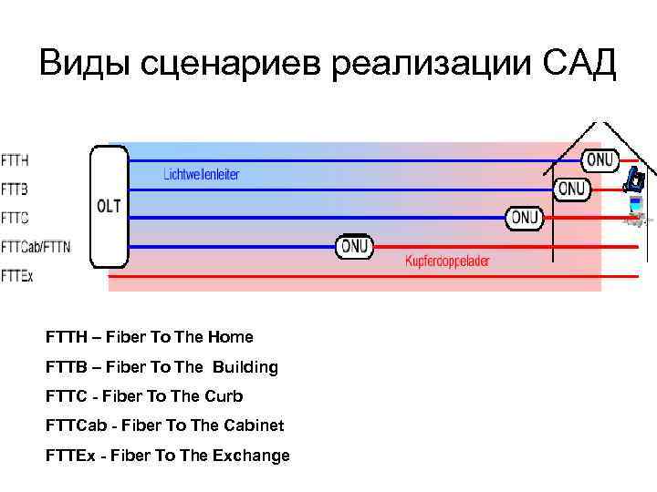 Виды сценариев реализации САД FTTH – Fiber To The Home FTTB – Fiber To