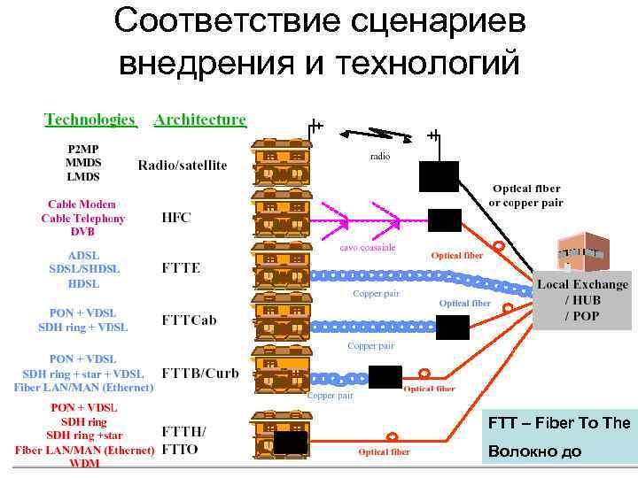 Соответствие сценариев внедрения и технологий FTT – Fiber To The Волокно до 