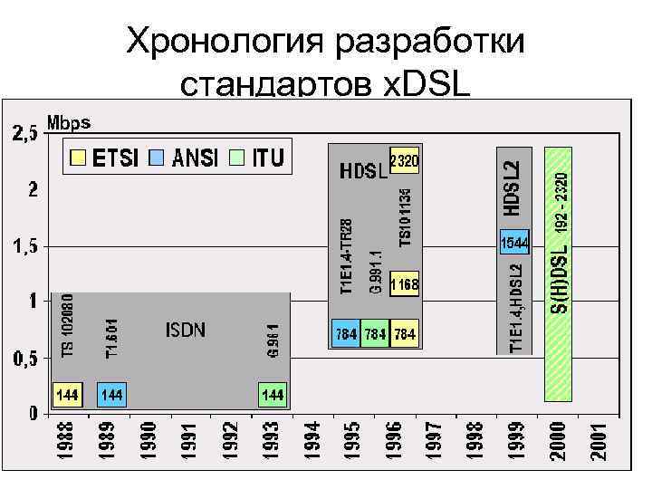 Хронология разработки стандартов x. DSL 