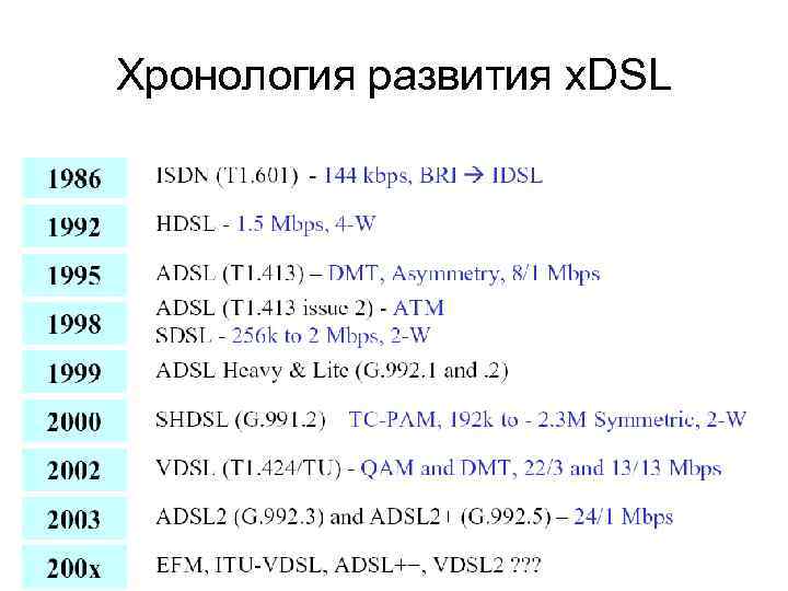 Хронология развития x. DSL 