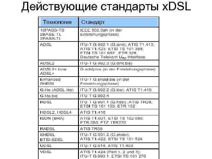 Действующие стандарты х. DSL Технология Стандарт 