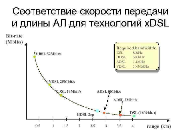 Соответствие скорости передачи и длины АЛ для технологий x. DSL 