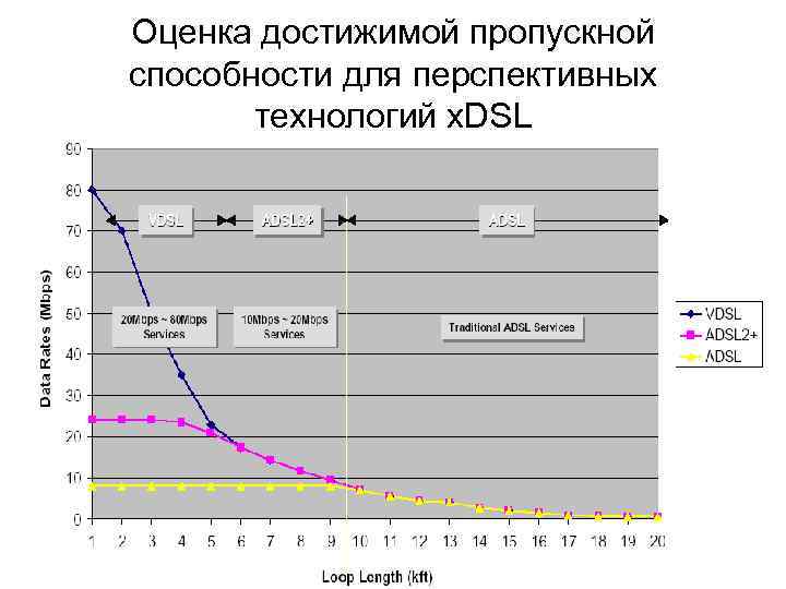 Оценка достижимой пропускной способности для перспективных технологий x. DSL 