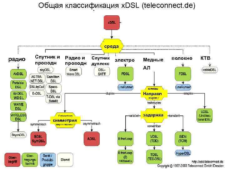 Общая классификация x. DSL (teleconnect. de) среда радио Спутник и проводн Радио и проводн