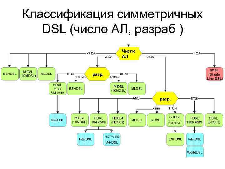 Классификация симметричных DSL (число АЛ, разраб ) Число АЛ разр. 