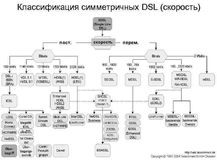 Классификация симметричных DSL (скорость) пост. скорость перем. 