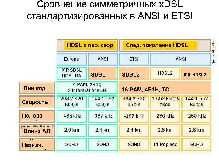 Сравнение симметричных x. DSL стандартизированных в ANSI и ETSI HDSL с пер. скор SDSL