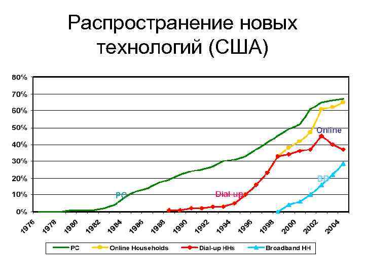 Распространение новых технологий (США) 