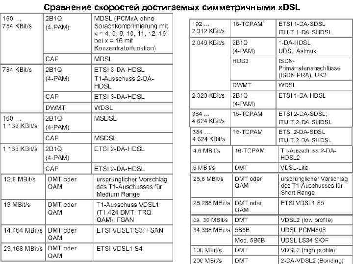 Сравнение скоростей достигаемых симметричными x. DSL 