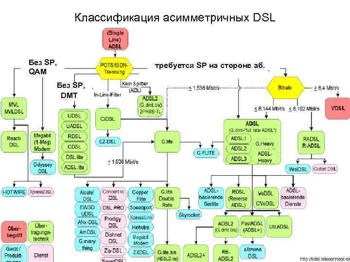 Классификация асимметричных DSL Без SP, QAM Без SP, DMT требуется SP на стороне аб.