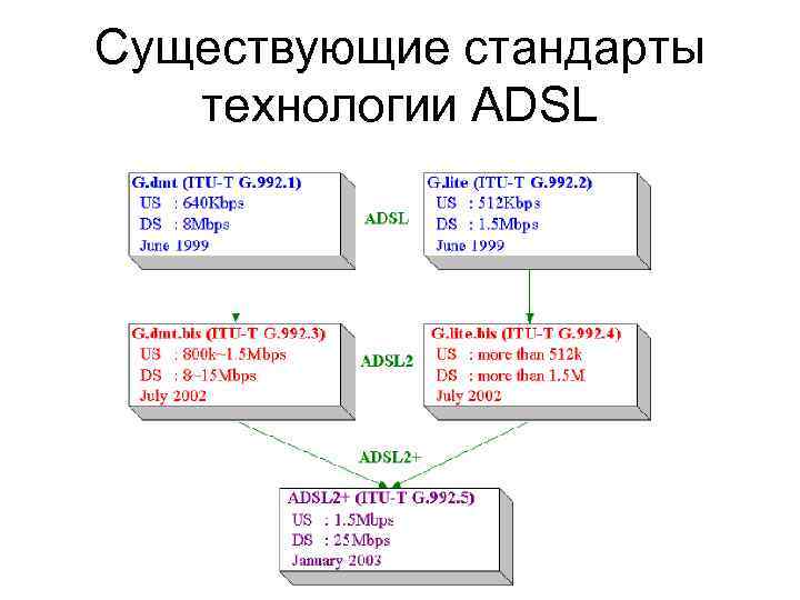 Существующие стандарты технологии ADSL 