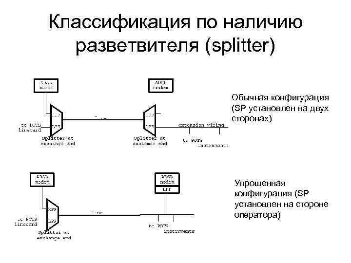 Классификация по наличию разветвителя (splitter) Обычная конфигурация (SP установлен на двух сторонах) Упрощенная конфигурация