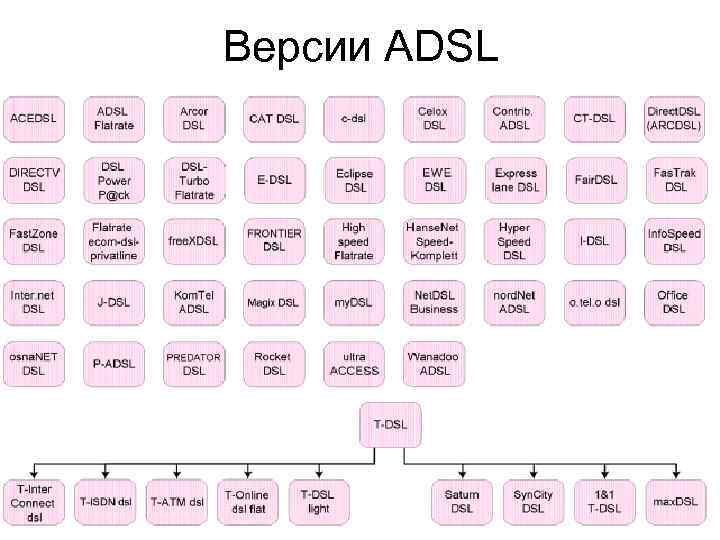 Версии ADSL 