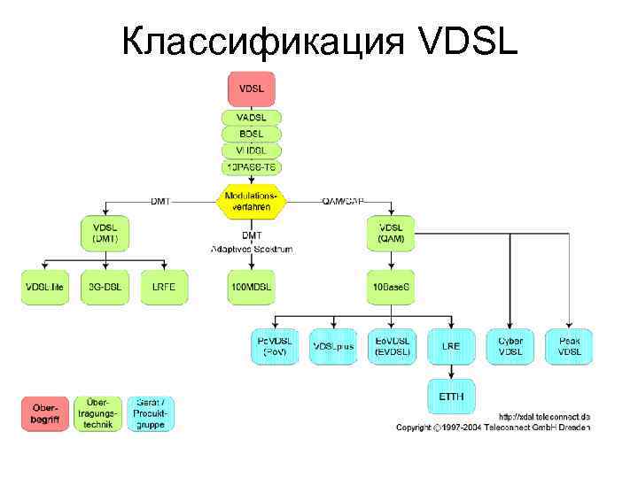 Классификация VDSL 