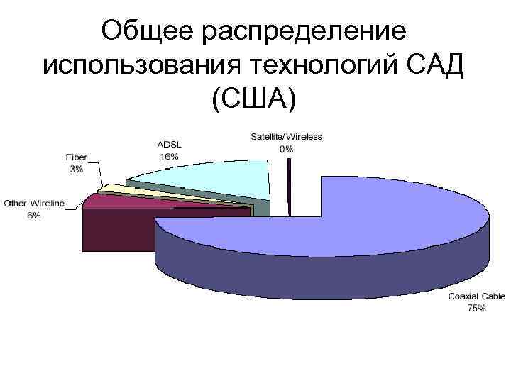 Общее распределение использования технологий САД (США) 