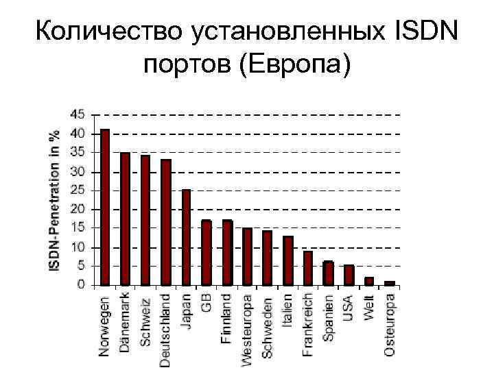 Количество установленных ISDN портов (Европа) 