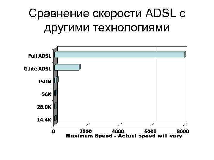 Сравнение скорости ADSL с другими технологиями 