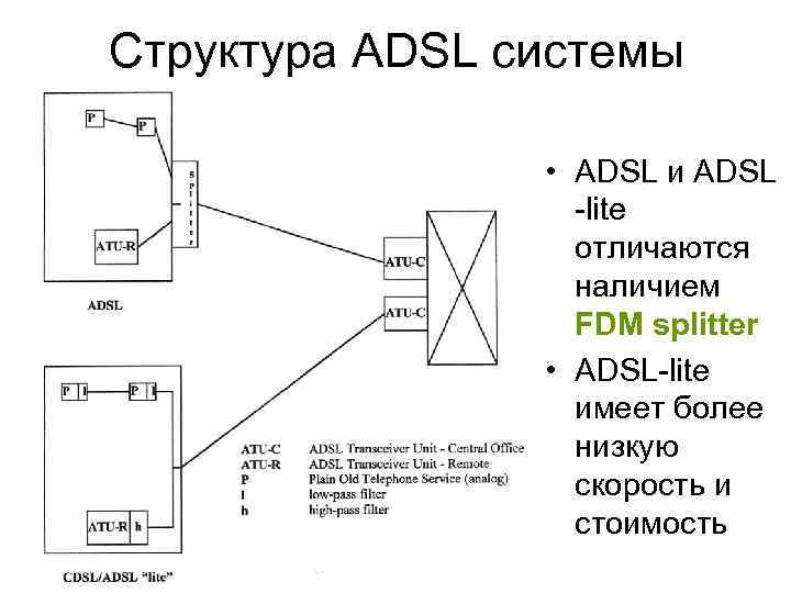 Структура ADSL системы • ADSL и ADSL -lite отличаются наличием FDM splitter • ADSL-lite