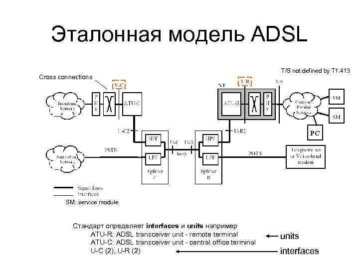 Эталонная модель ADSL Cross connections T/S not defined by T 1. 413 PC SM: