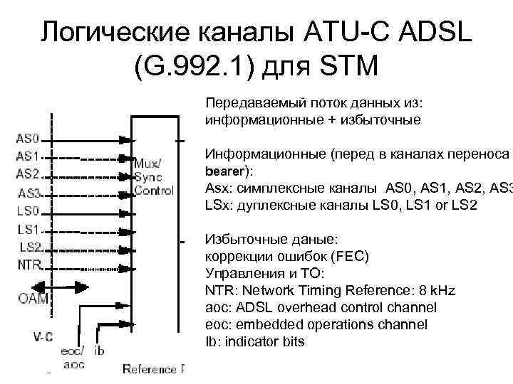 Логические каналы ATU-C ADSL (G. 992. 1) для STM Передаваемый поток данных из: информационные