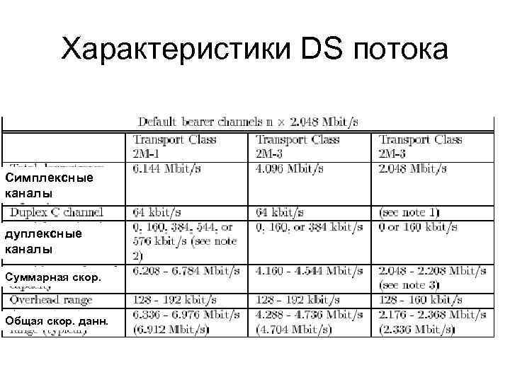 Характеристики DS потока Симплексные каналы дуплексные каналы Суммарная скор. Общая скор. данн. 