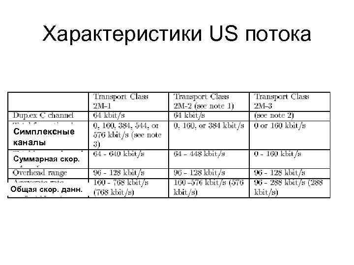 Характеристики US потока Симплексные каналы Суммарная скор. Общая скор. данн. 