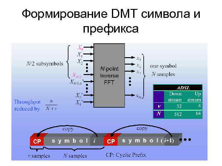 Формирование DMT символа и префикса 