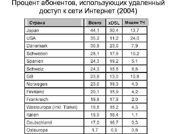 Процент абонентов, использующих удаленный доступ к сети Интернет (2004) Страна Всего Модем ТЧ 