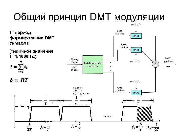 Общий принцип DMT модуляции T- период формирования DMT символа (типичное значение T=1/4000 Гц) 