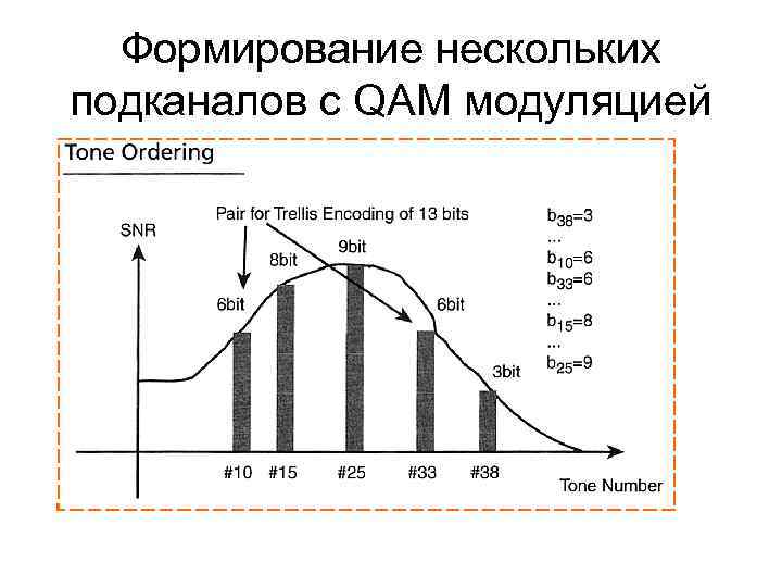 Формирование нескольких подканалов с QAM модуляцией 