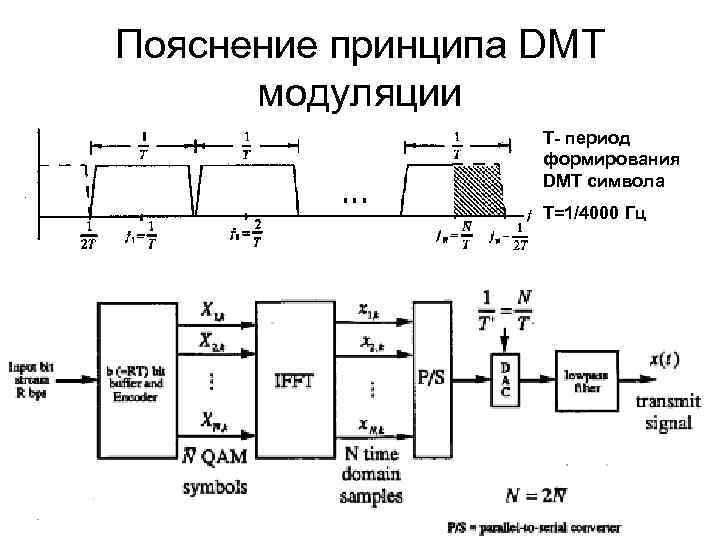 Пояснение принципа DMT модуляции T- период формирования DMT символа T=1/4000 Гц 