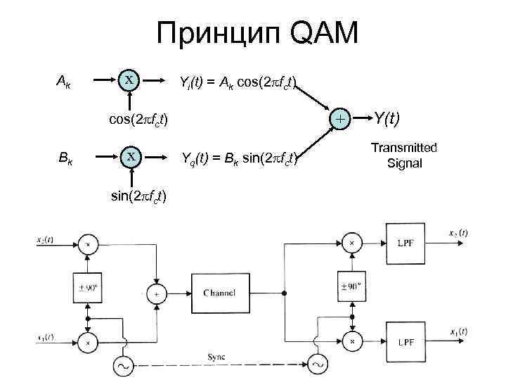 Принцип QAM Ak x Yi(t) = Ak cos(2 fct) + cos(2 fct) Bk x