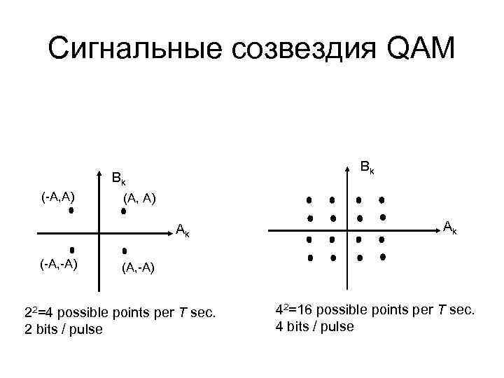 Сигнальные созвездия QAM Bk Bk (-A, A) (A, A) Ak (-A, -A) Ak (A,