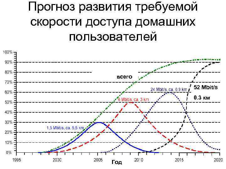 Прогноз развития требуемой скорости доступа домашних пользователей всего 52 Mbit/s 0. 3 км Год