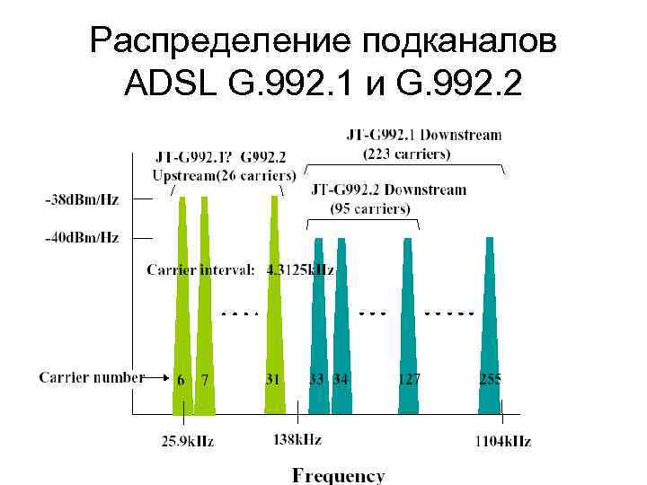 Распределение подканалов ADSL G. 992. 1 и G. 992. 2 